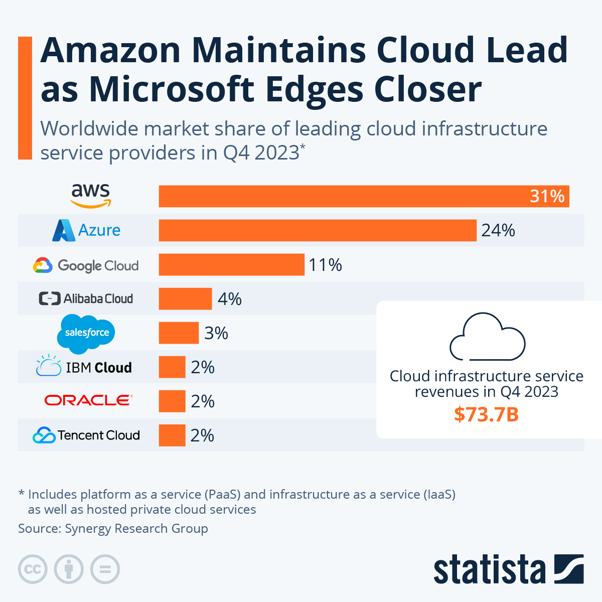 Infographic: Amazon Maintains Cloud Lead as Microsoft Edges Closer