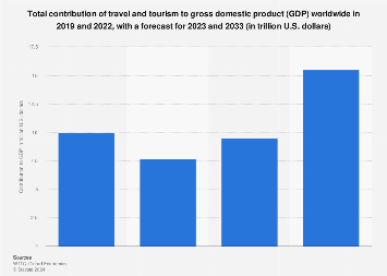 Travel and tourism: contribution to global GDP 2023 | Statista