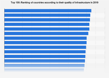 Global country ranking by quality of infrastructure 2019 | Statista