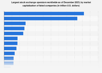 Leading stock exchange operators by market cap 2023 | Statista