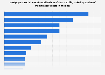 Biggest social media platforms 2024 | Statista